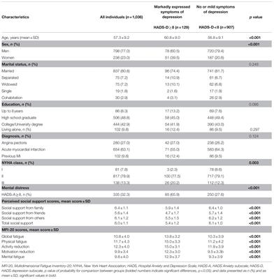 Fatigue, Social Support, and Depression in Individuals With Coronary Artery Disease